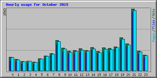 Hourly usage for October 2015