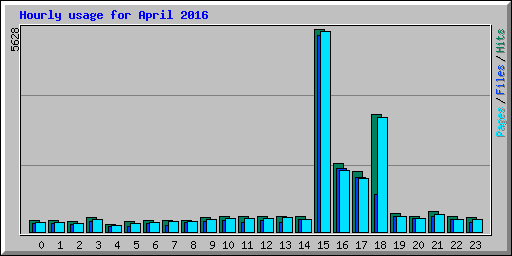 Hourly usage for April 2016