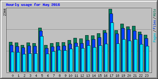 Hourly usage for May 2016