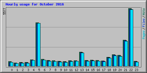 Hourly usage for October 2016