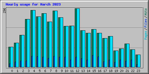 Hourly usage for March 2023