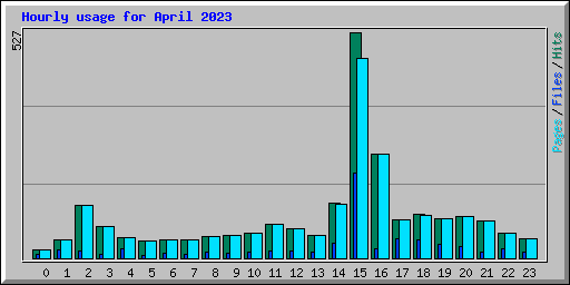 Hourly usage for April 2023