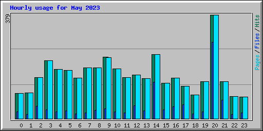 Hourly usage for May 2023