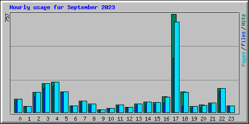 Hourly usage for September 2023