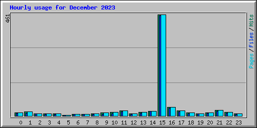 Hourly usage for December 2023