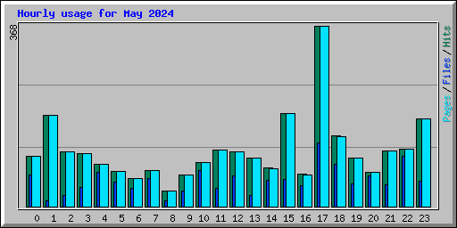 Hourly usage for May 2024