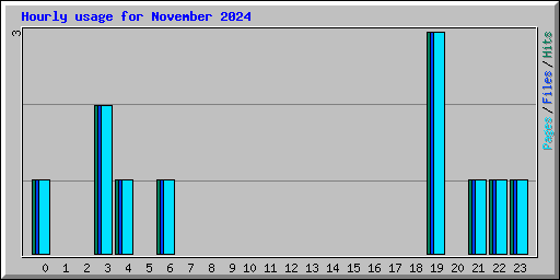 Hourly usage for November 2024