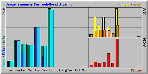 Usage summary for web4health.info