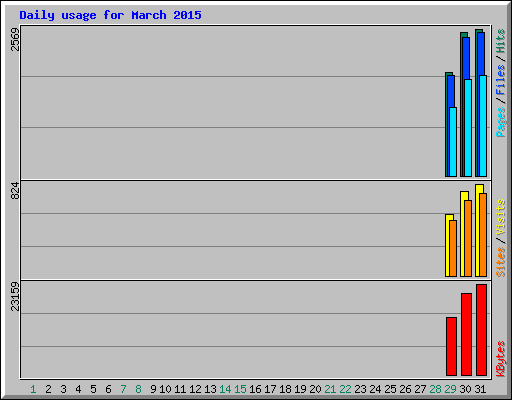 Daily usage for March 2015