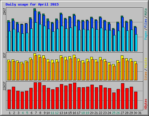 Daily usage for April 2015