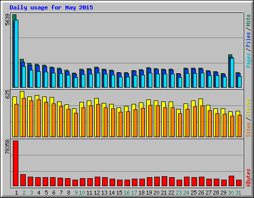 Daily usage for May 2015