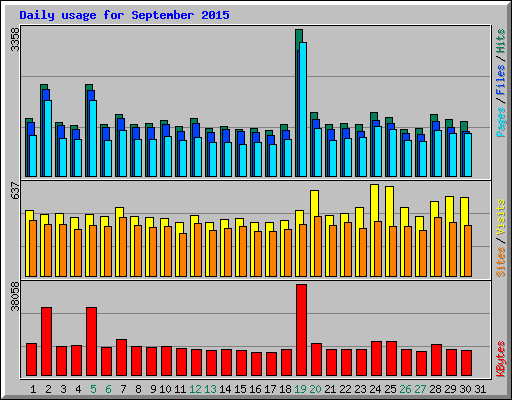 Daily usage for September 2015