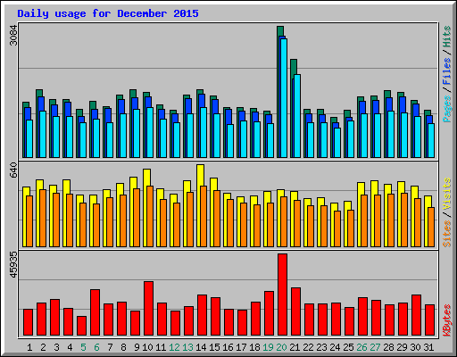 Daily usage for December 2015