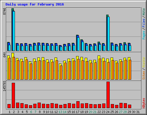 Daily usage for February 2016