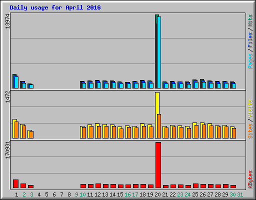 Daily usage for April 2016