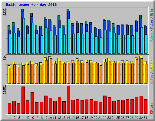 Daily usage for May 2016