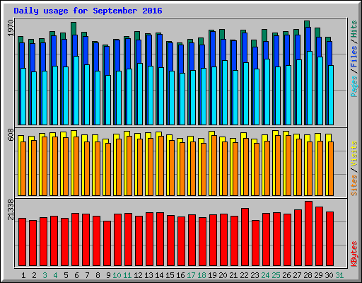 Daily usage for September 2016