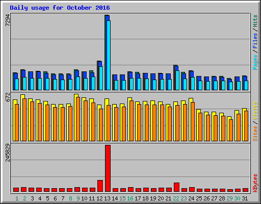 Daily usage for October 2016