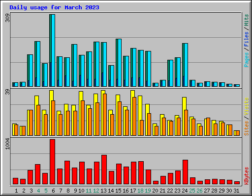 Daily usage for March 2023