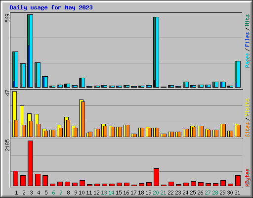 Daily usage for May 2023