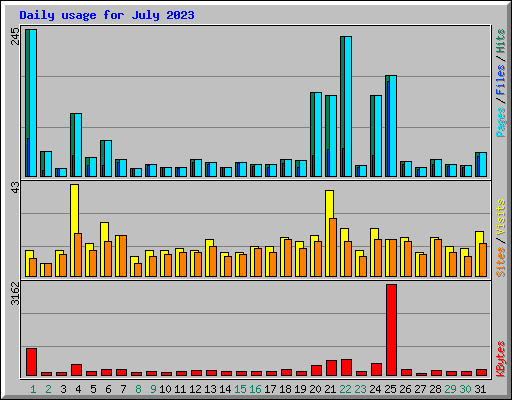 Daily usage for July 2023