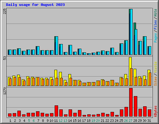 Daily usage for August 2023