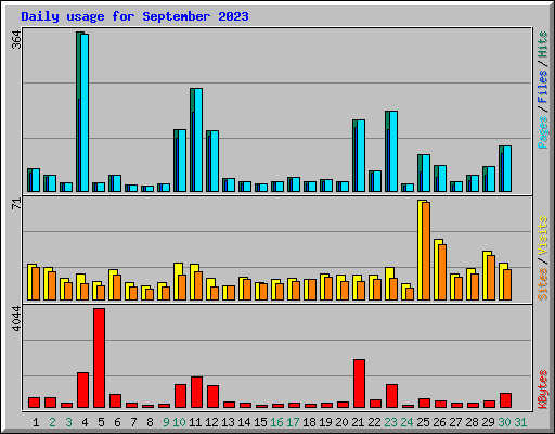 Daily usage for September 2023