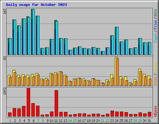 Daily usage for October 2023