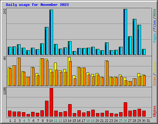 Daily usage for November 2023