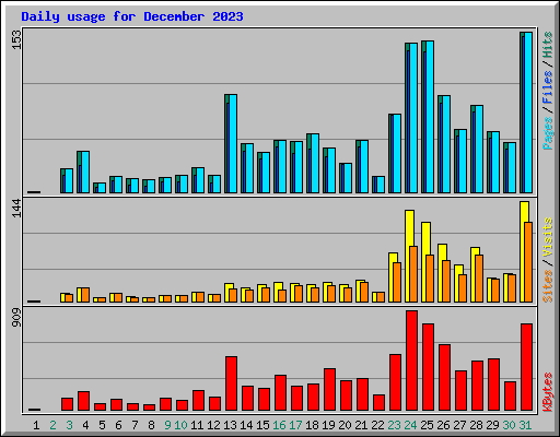 Daily usage for December 2023