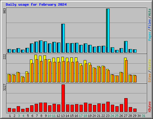 Daily usage for February 2024