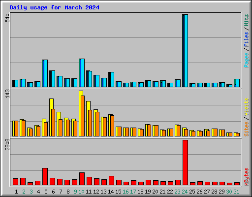 Daily usage for March 2024