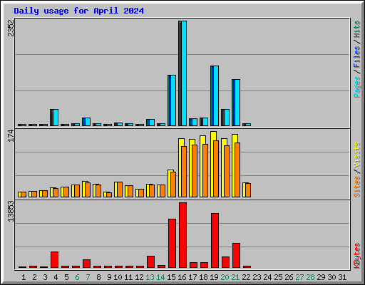 Daily usage for April 2024