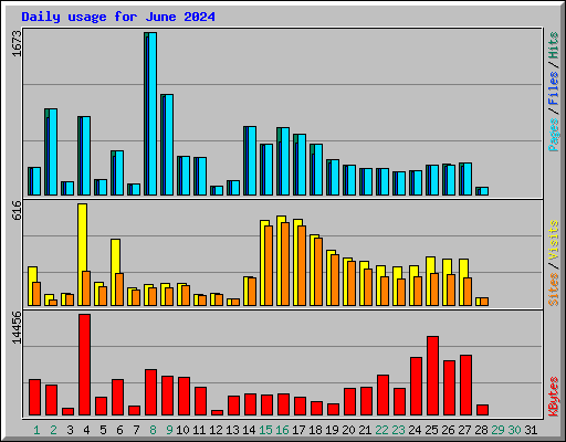 Daily usage for June 2024