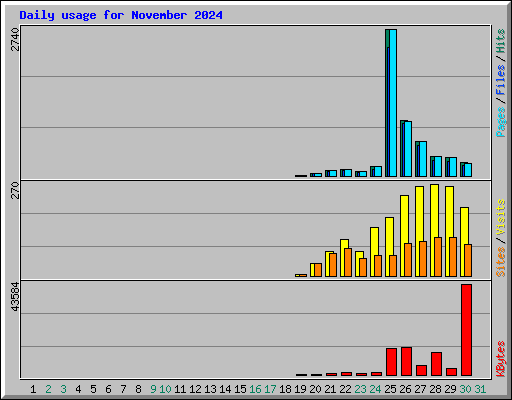 Daily usage for November 2024