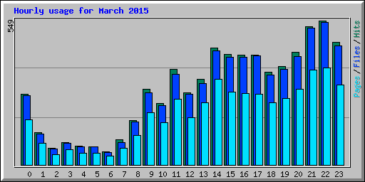 Hourly usage for March 2015