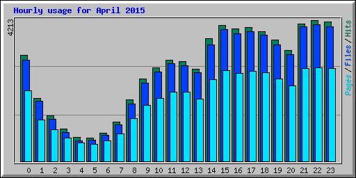 Hourly usage for April 2015