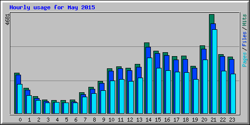 Hourly usage for May 2015