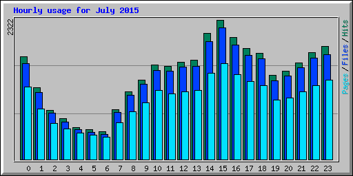 Hourly usage for July 2015