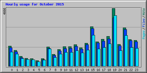 Hourly usage for October 2015