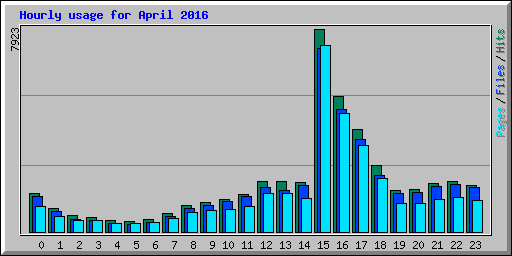 Hourly usage for April 2016