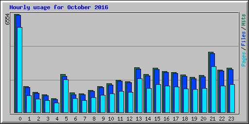 Hourly usage for October 2016