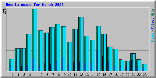 Hourly usage for March 2023