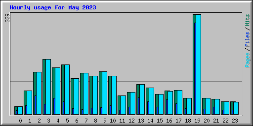 Hourly usage for May 2023