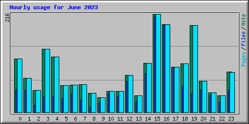 Hourly usage for June 2023