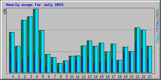 Hourly usage for July 2023