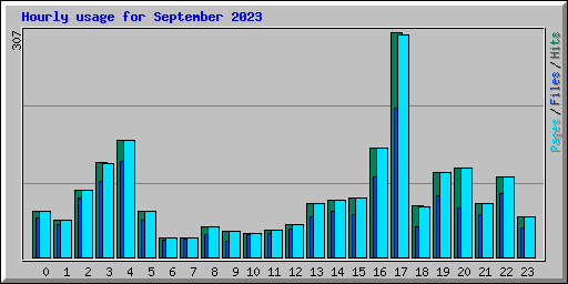 Hourly usage for September 2023