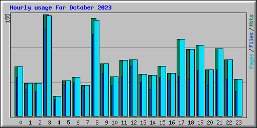 Hourly usage for October 2023