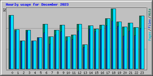 Hourly usage for December 2023