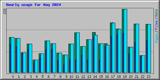 Hourly usage for May 2024